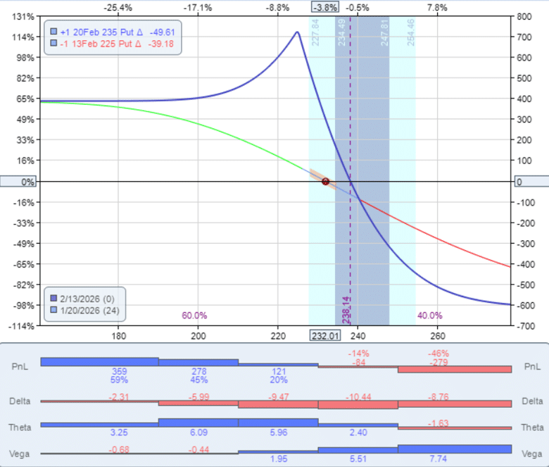 bear put diagonal spread