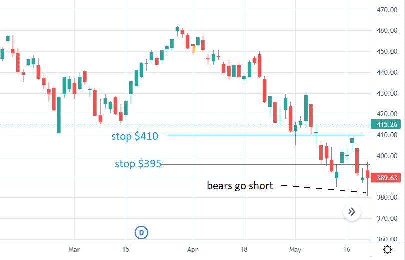 bear trap pattern