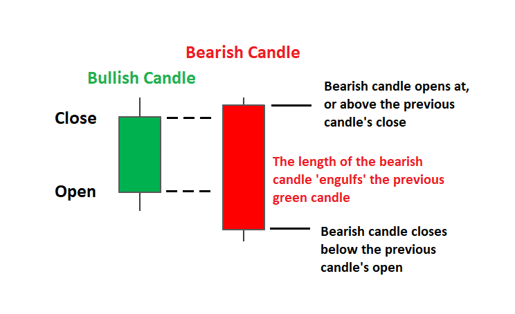 bearish engulfing pattern