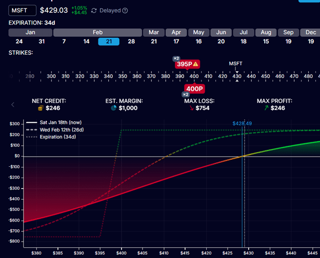 best delta for put spreads