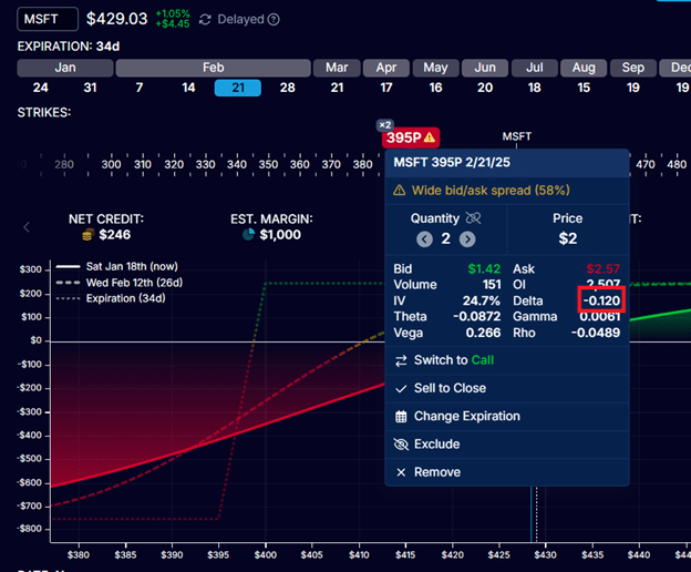 best delta for put spreads