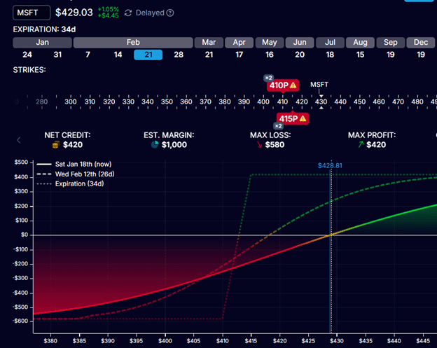 best delta for put spreads