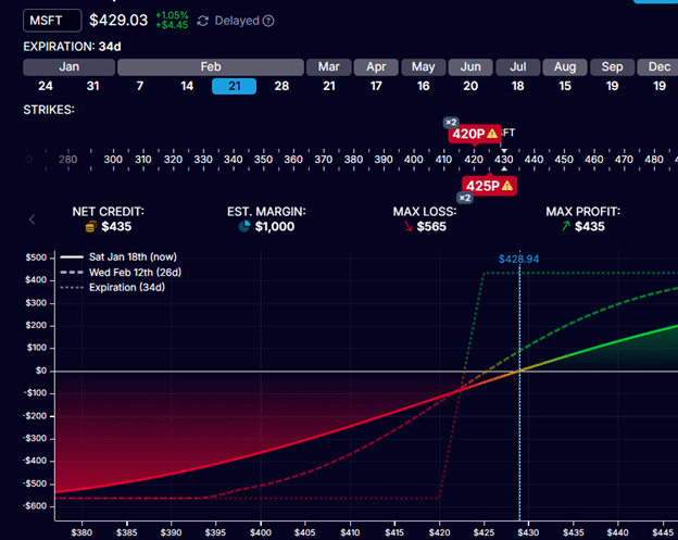 best delta for put spreads