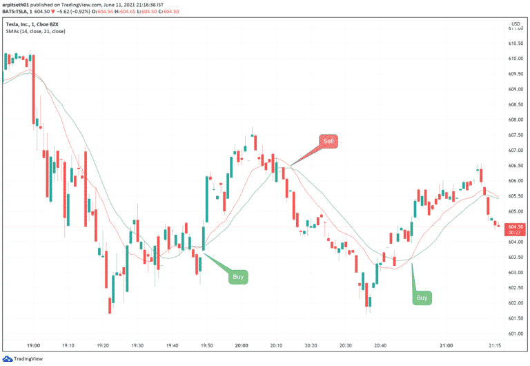 Best Moving Average for 1 Minute Chart : Which is it?