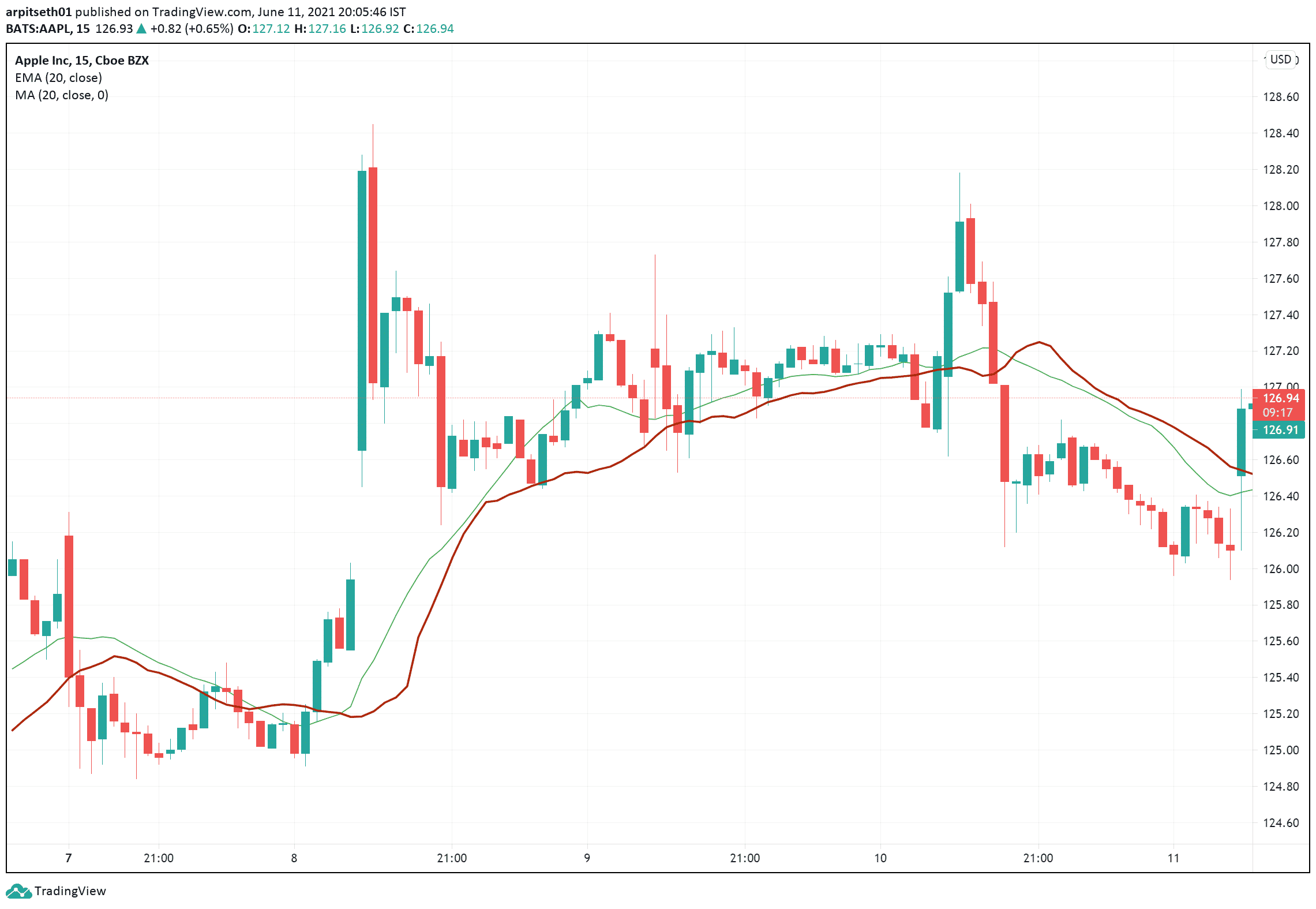 best ema for 1 minute chart