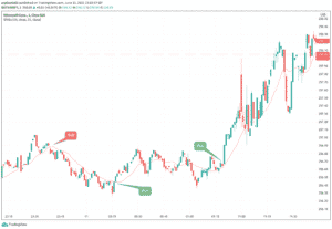 best moving average for 1 minute chart