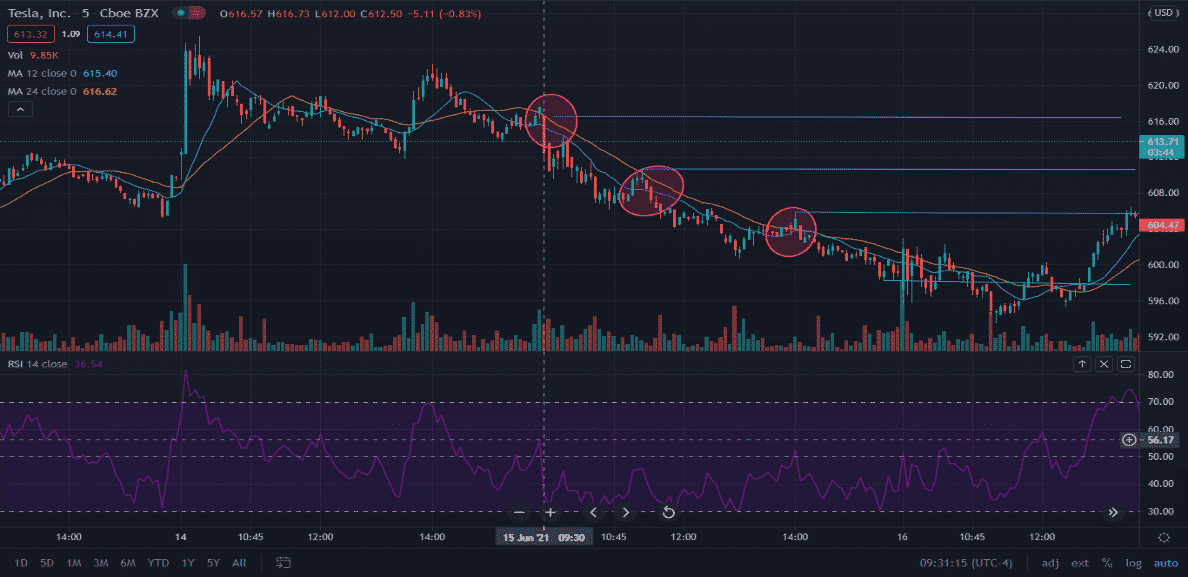 Which Moving Average Is Best For Intraday