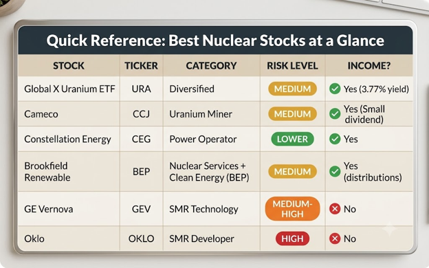 best nuclear stocks