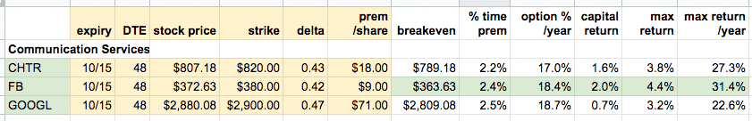 best stocks for covered calls