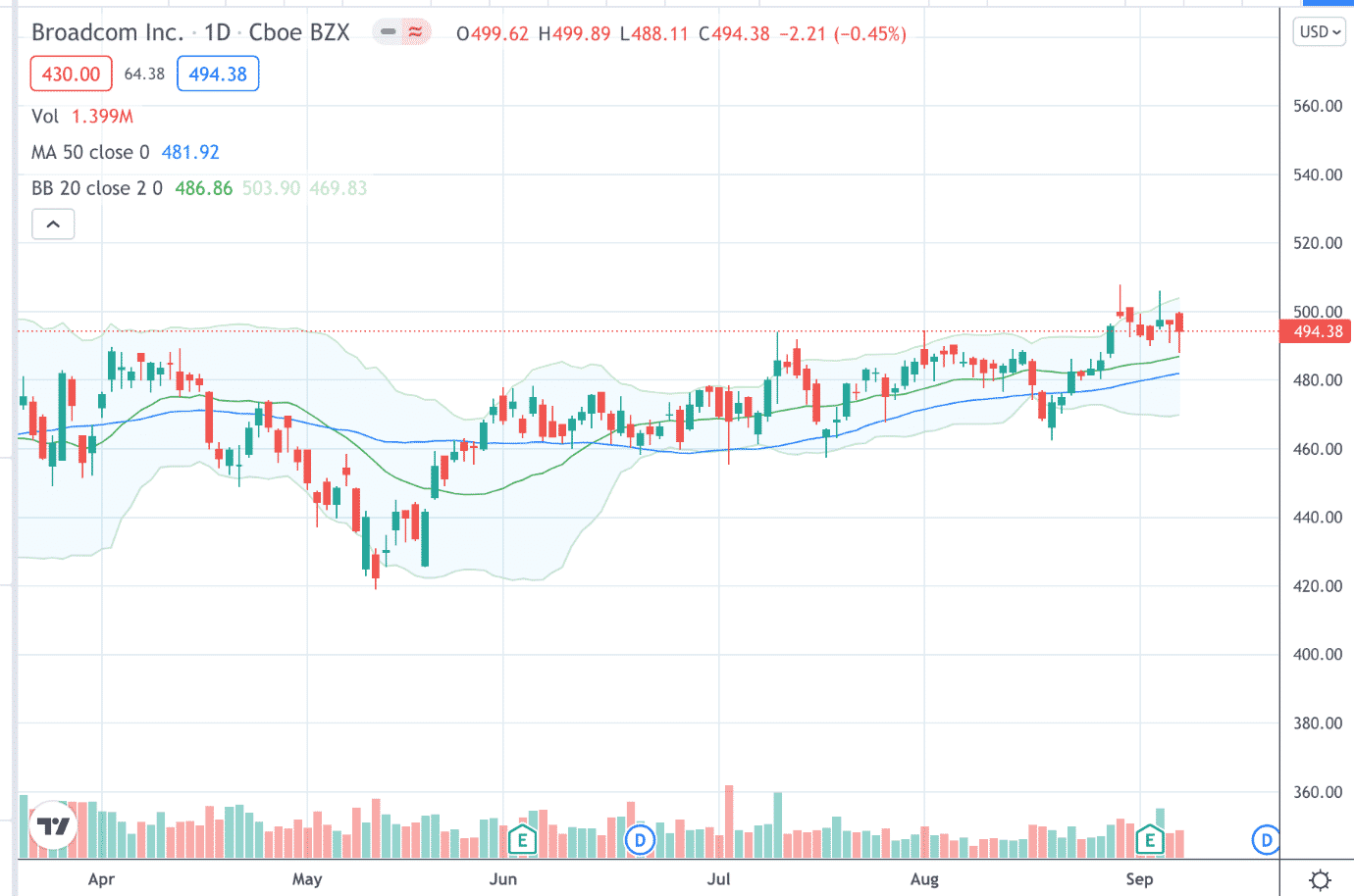 best stocks for iron condor