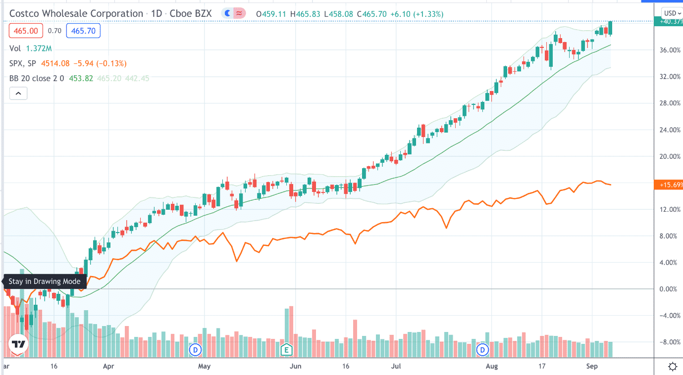 best stocks for iron condors