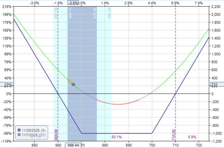 best time for long strangle options strategy