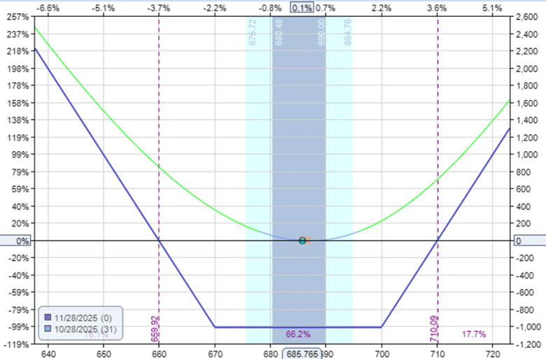 best time for long strangle options strategy