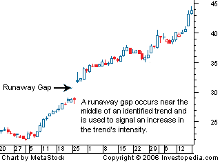 breakaway gap