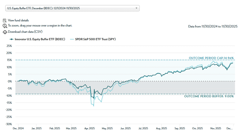 buffer etfs