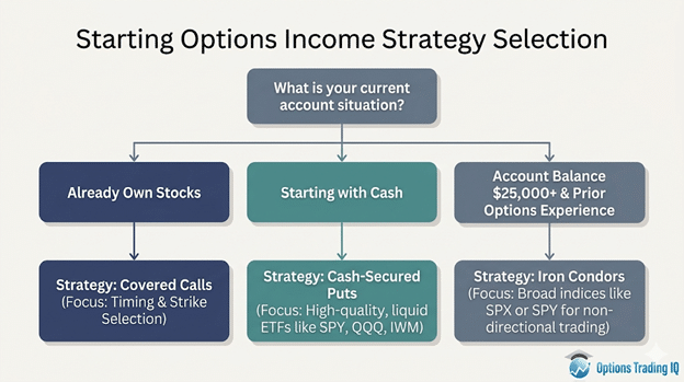 build an options income portfolio