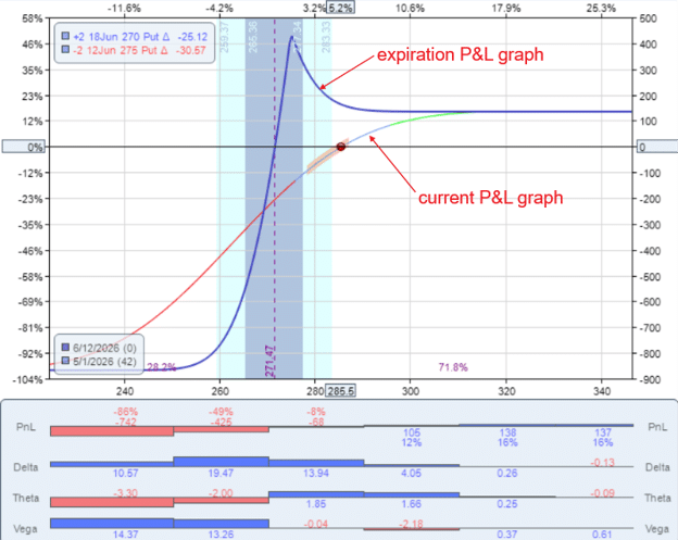 bull put credit spread vs diagonal