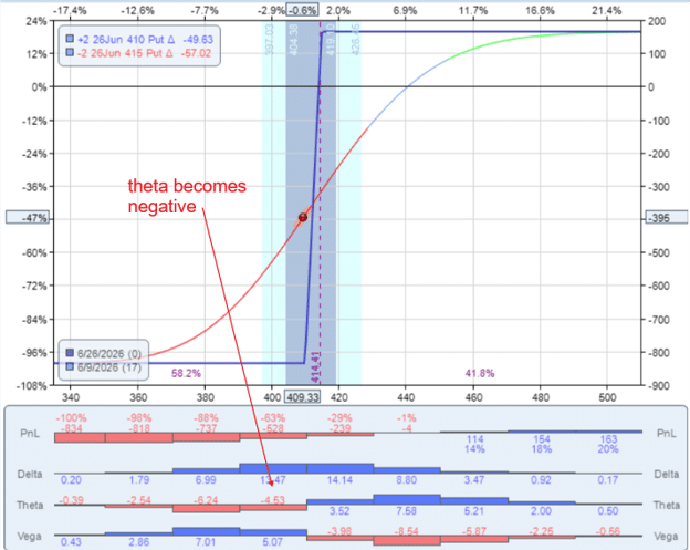 bull put credit spread vs diagonal