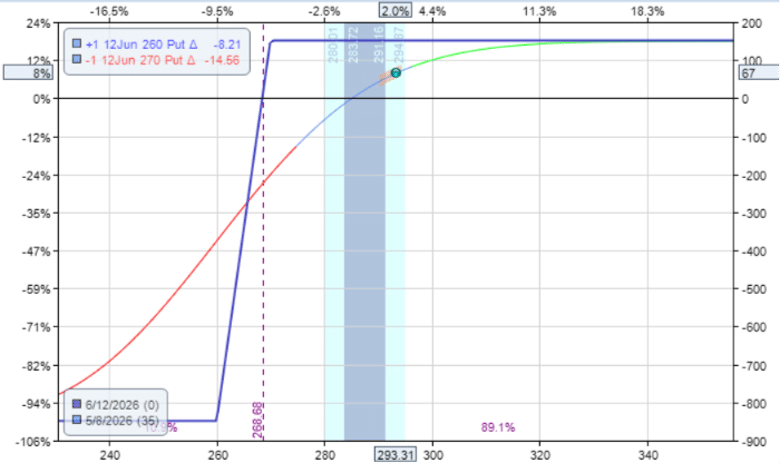 bull put credit spread vs diagonal