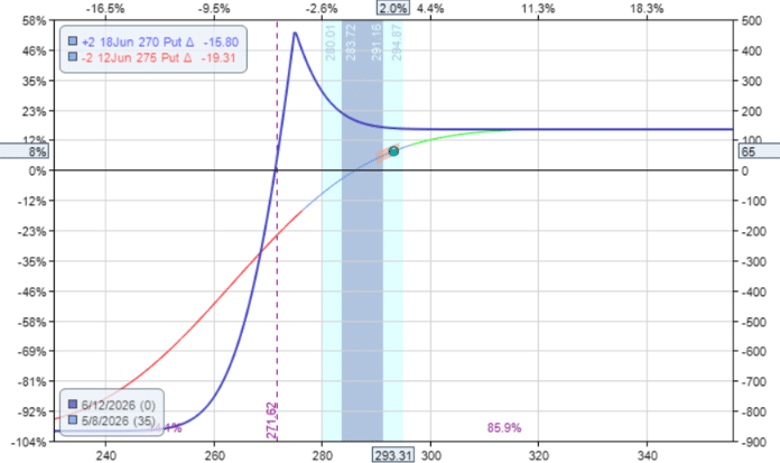 bull put credit spread vs diagonal