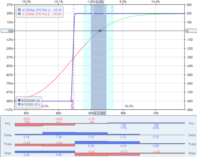 bull put credit spread vs diagonal
