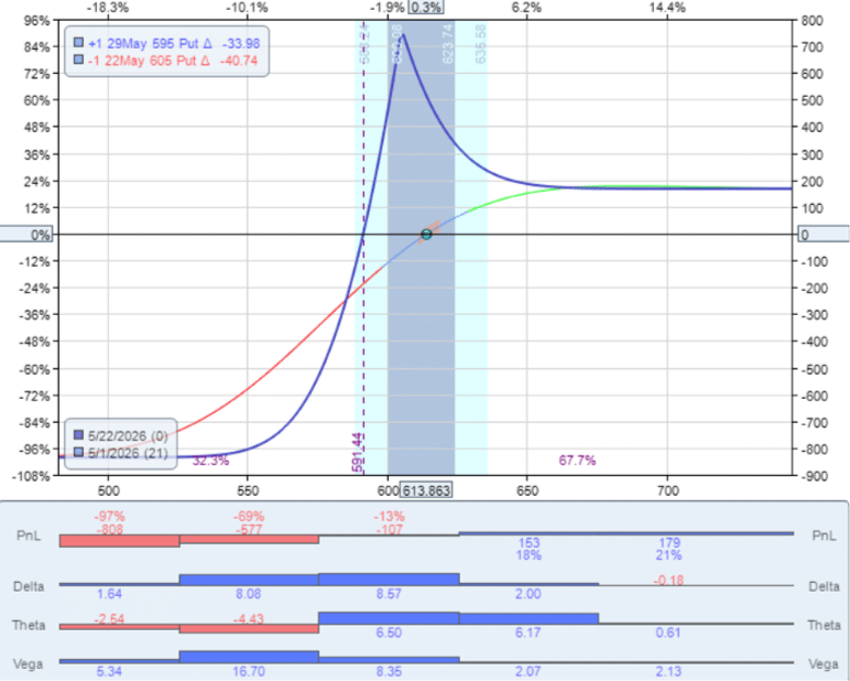 bull put credit spread vs diagonal