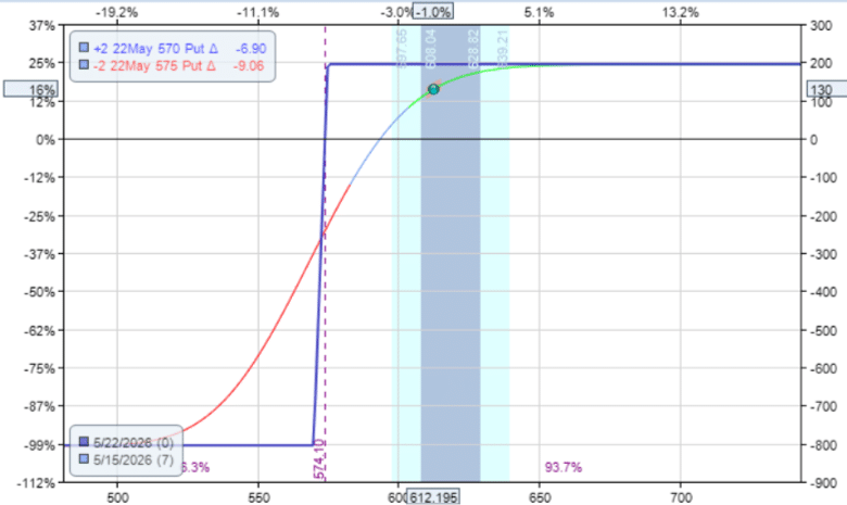 bull put credit spread vs diagonal