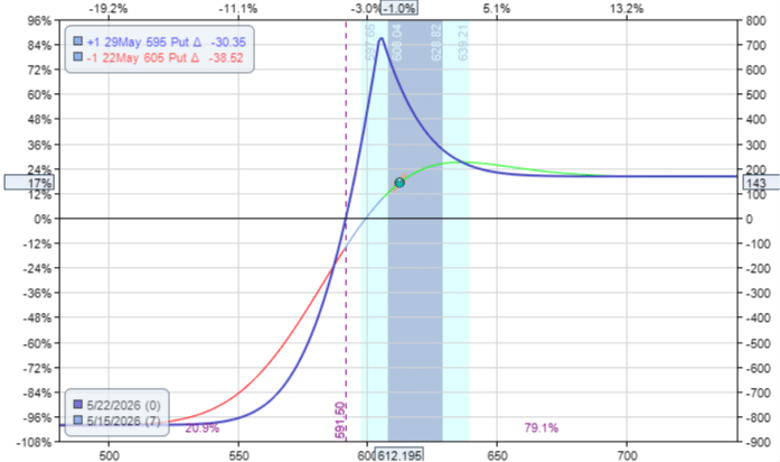 bull put credit spread vs diagonal