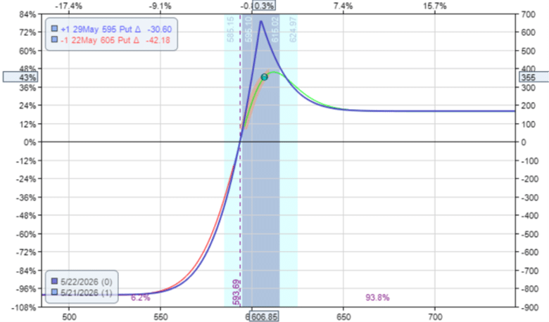 bull put credit spread vs diagonal