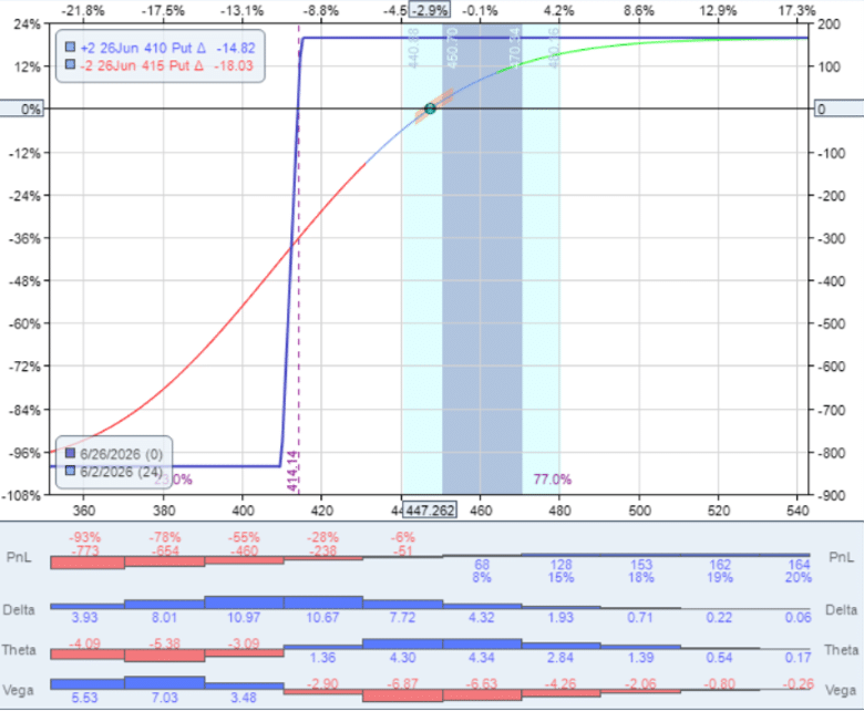 bull put credit spread vs diagonal