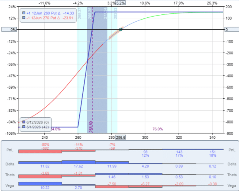 bull put credit spread vs diagonal