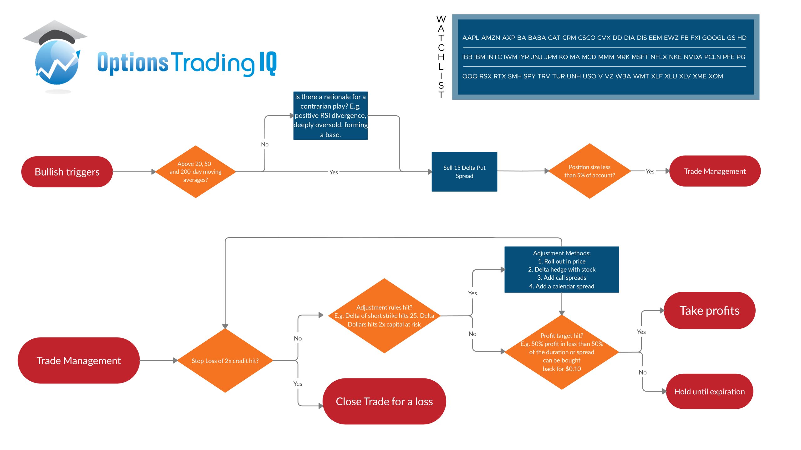 Put spread. Flowchart options.