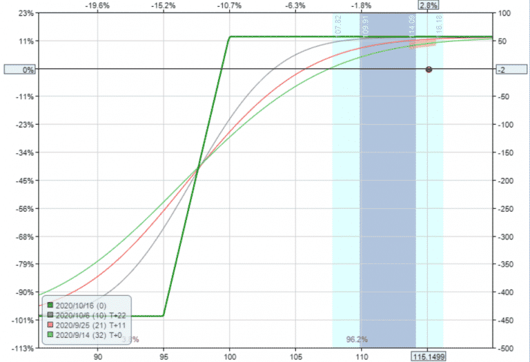 Bull Put Spread Option Payoff Graph : Simple Guide