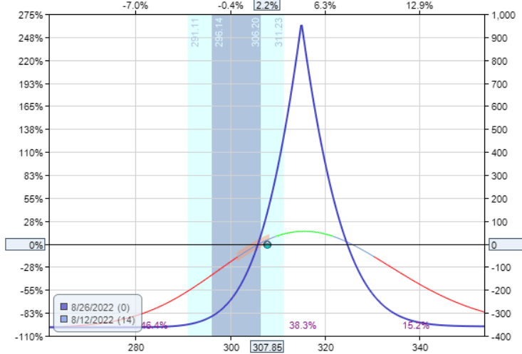 Bullish Calendar Spread Options Trading IQ