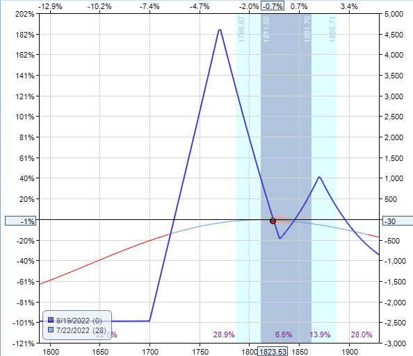 Bullish Calendar Spread Options Trading IQ