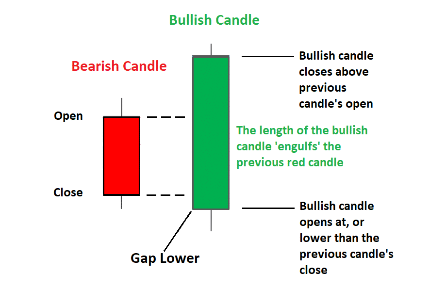 bullish-engulfing-pattern-an-important-technical-pattern