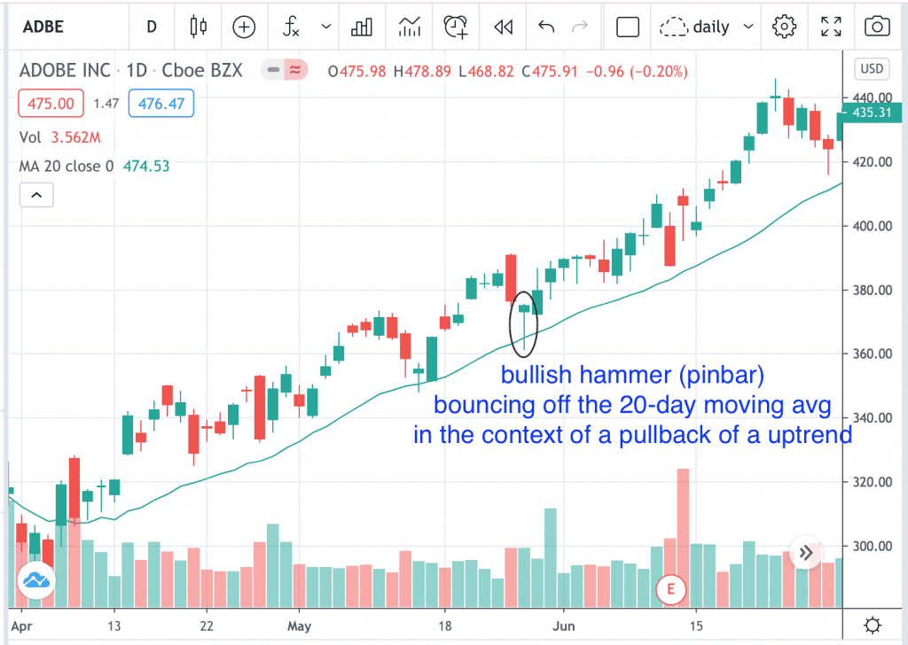 Bullish Hammer Candlestick Pattern