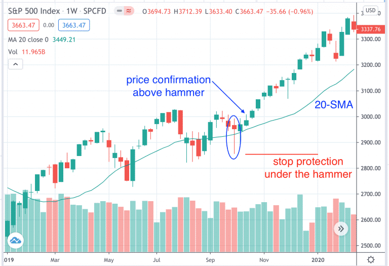Bullish Hammer Candlestick Pattern