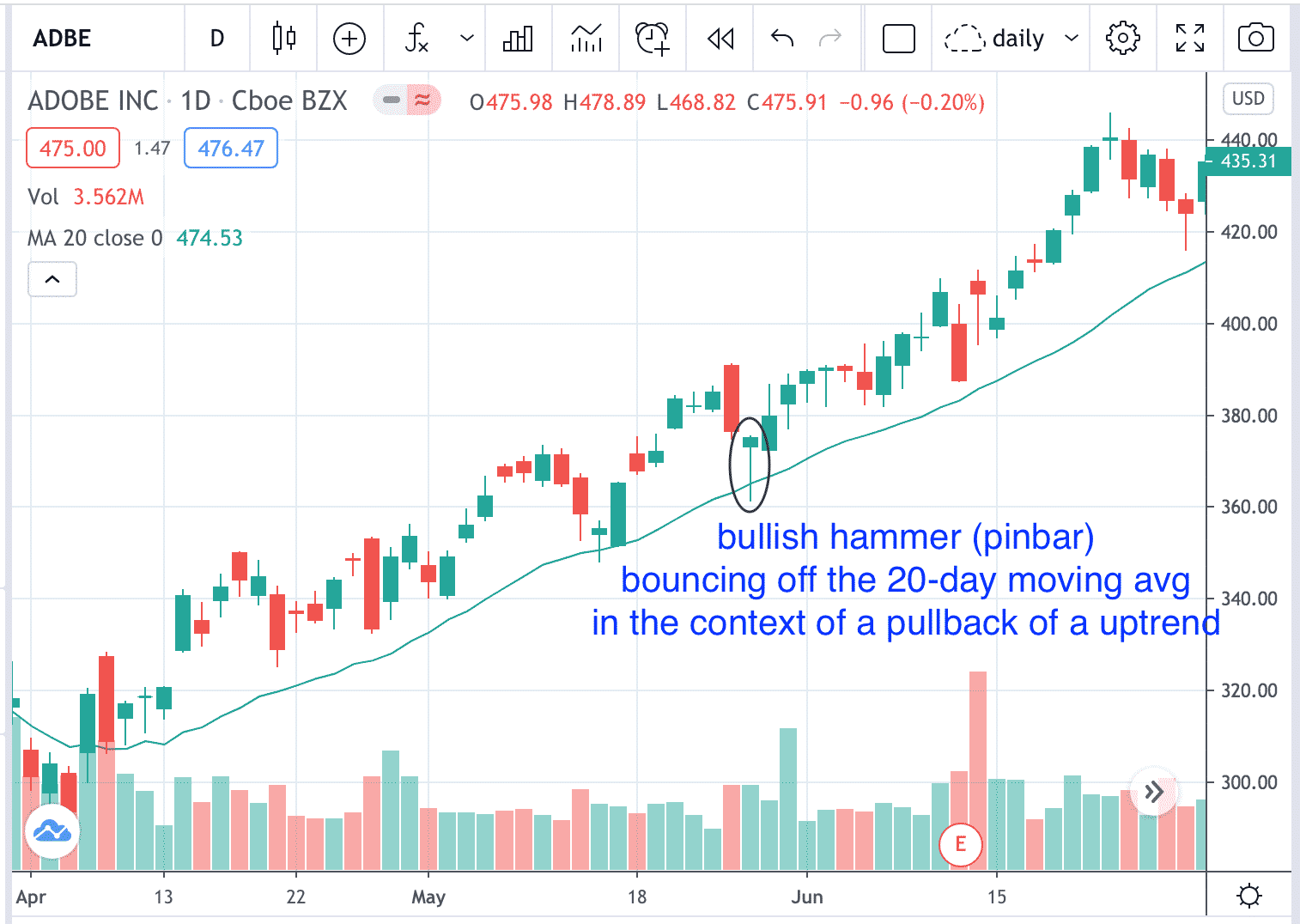 Hammer Candlestick: What It Is and How Investors Use It
