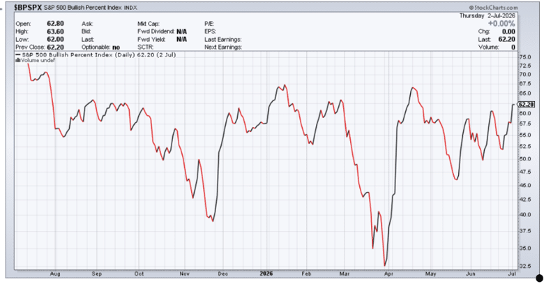 bullish percent index