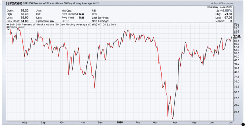 bullish percent index