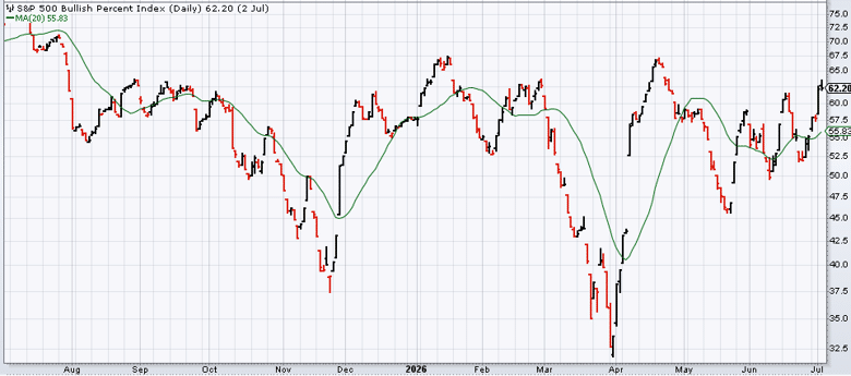 bullish percent index