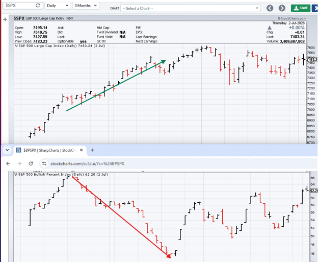 bullish percent index