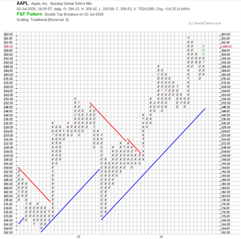bullish percent index