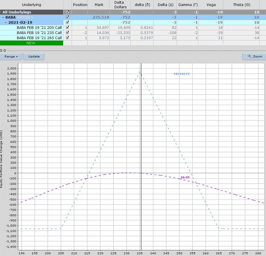 butterfly spreads