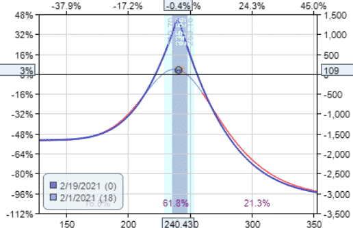 calendar spread adjustments