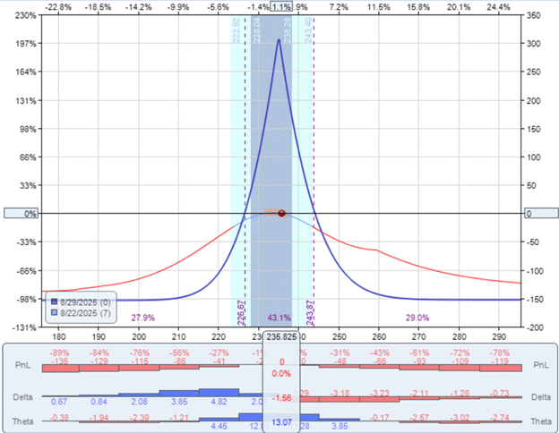 calendar spread at expiration
