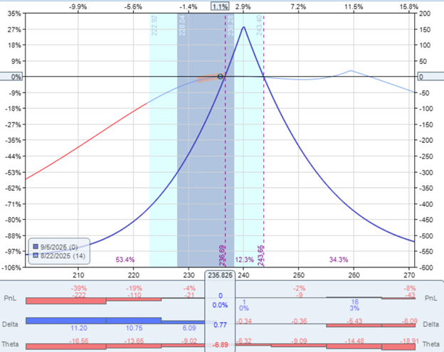 calendar spread at expiration