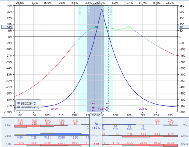 calendar spread at expiration
