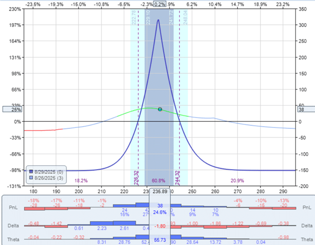 calendar spread at expiration